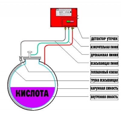 Резервуар для хранения кислоты 8000 л (код 8000ДВТ) в Краснодаре